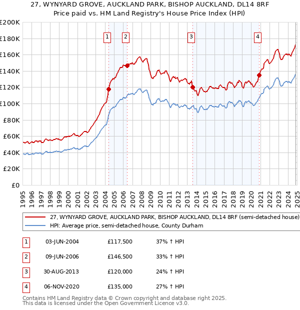 27, WYNYARD GROVE, AUCKLAND PARK, BISHOP AUCKLAND, DL14 8RF: Price paid vs HM Land Registry's House Price Index