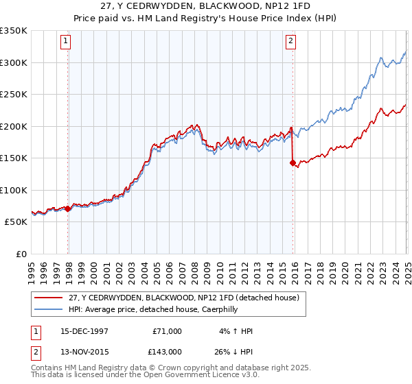 27, Y CEDRWYDDEN, BLACKWOOD, NP12 1FD: Price paid vs HM Land Registry's House Price Index