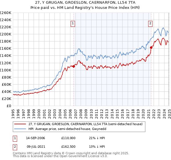 27, Y GRUGAN, GROESLON, CAERNARFON, LL54 7TA: Price paid vs HM Land Registry's House Price Index