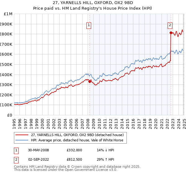 27, YARNELLS HILL, OXFORD, OX2 9BD: Price paid vs HM Land Registry's House Price Index