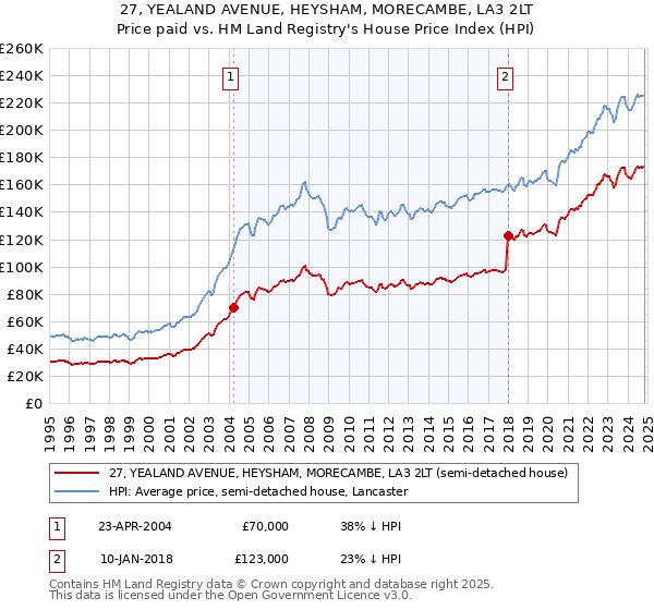 27, YEALAND AVENUE, HEYSHAM, MORECAMBE, LA3 2LT: Price paid vs HM Land Registry's House Price Index