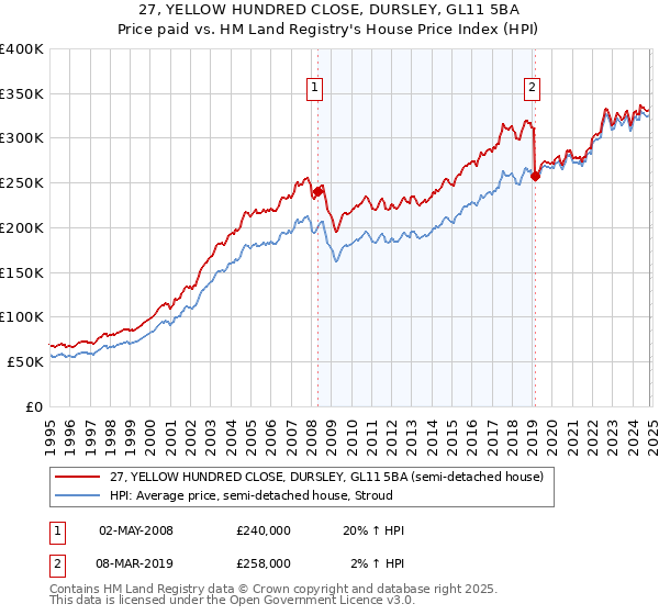 27, YELLOW HUNDRED CLOSE, DURSLEY, GL11 5BA: Price paid vs HM Land Registry's House Price Index