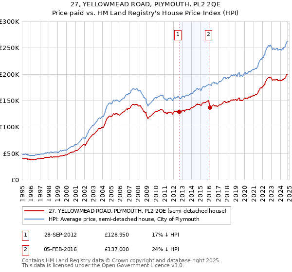 27, YELLOWMEAD ROAD, PLYMOUTH, PL2 2QE: Price paid vs HM Land Registry's House Price Index