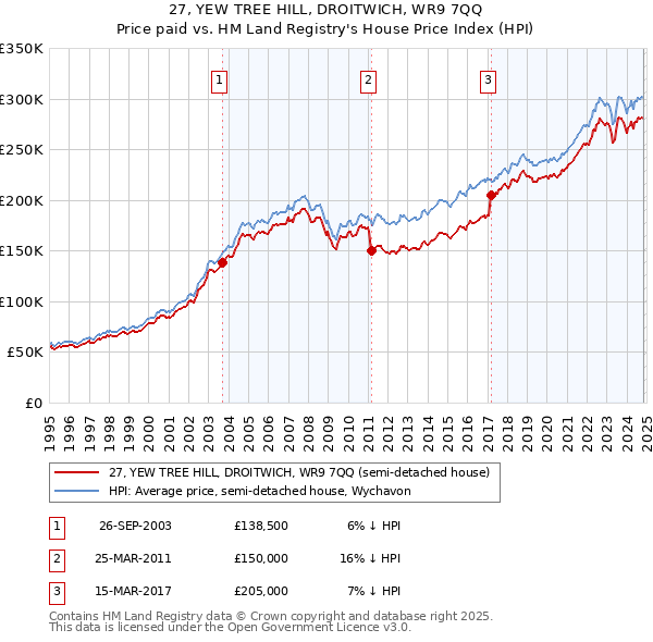 27, YEW TREE HILL, DROITWICH, WR9 7QQ: Price paid vs HM Land Registry's House Price Index