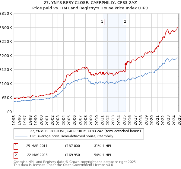 27, YNYS BERY CLOSE, CAERPHILLY, CF83 2AZ: Price paid vs HM Land Registry's House Price Index