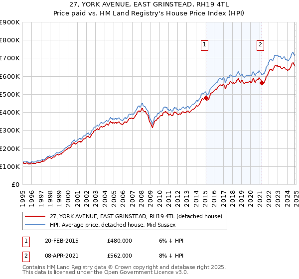 27, YORK AVENUE, EAST GRINSTEAD, RH19 4TL: Price paid vs HM Land Registry's House Price Index