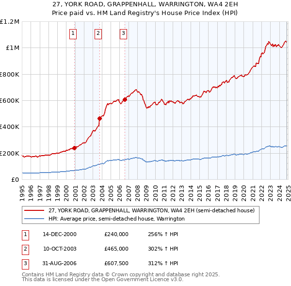 27, YORK ROAD, GRAPPENHALL, WARRINGTON, WA4 2EH: Price paid vs HM Land Registry's House Price Index