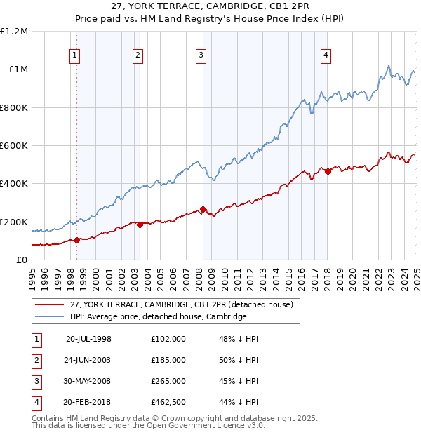 27, YORK TERRACE, CAMBRIDGE, CB1 2PR: Price paid vs HM Land Registry's House Price Index