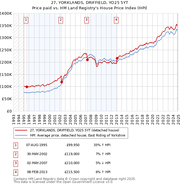 27, YORKLANDS, DRIFFIELD, YO25 5YT: Price paid vs HM Land Registry's House Price Index