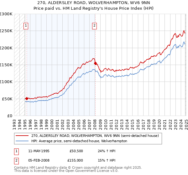 270, ALDERSLEY ROAD, WOLVERHAMPTON, WV6 9NN: Price paid vs HM Land Registry's House Price Index