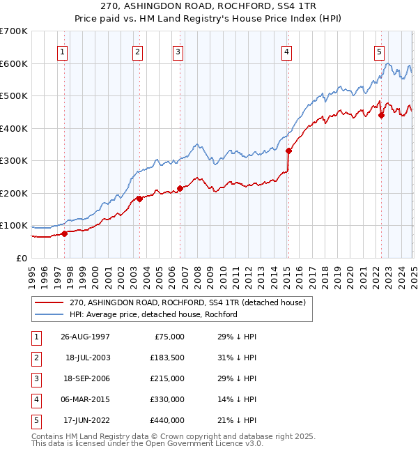 270, ASHINGDON ROAD, ROCHFORD, SS4 1TR: Price paid vs HM Land Registry's House Price Index