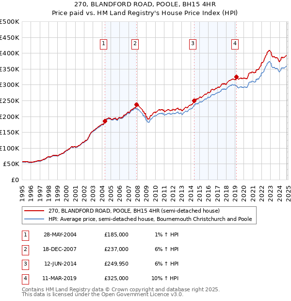 270, BLANDFORD ROAD, POOLE, BH15 4HR: Price paid vs HM Land Registry's House Price Index