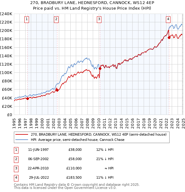 270, BRADBURY LANE, HEDNESFORD, CANNOCK, WS12 4EP: Price paid vs HM Land Registry's House Price Index