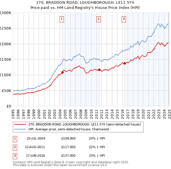 270, BRADDON ROAD, LOUGHBOROUGH, LE11 5YX: Price paid vs HM Land Registry's House Price Index