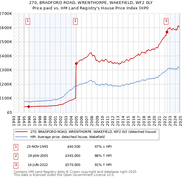 270, BRADFORD ROAD, WRENTHORPE, WAKEFIELD, WF2 0LY: Price paid vs HM Land Registry's House Price Index