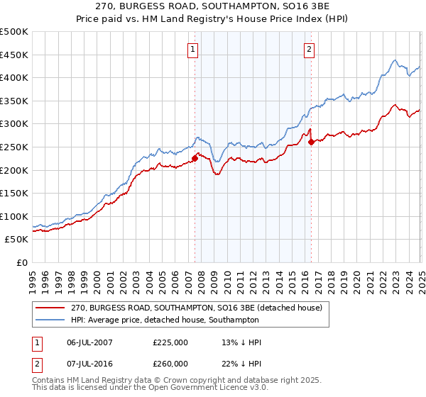 270, BURGESS ROAD, SOUTHAMPTON, SO16 3BE: Price paid vs HM Land Registry's House Price Index