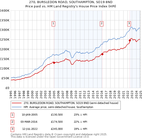 270, BURSLEDON ROAD, SOUTHAMPTON, SO19 8ND: Price paid vs HM Land Registry's House Price Index