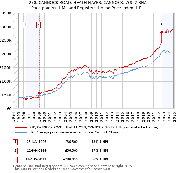 270, CANNOCK ROAD, HEATH HAYES, CANNOCK, WS12 3HA: Price paid vs HM Land Registry's House Price Index