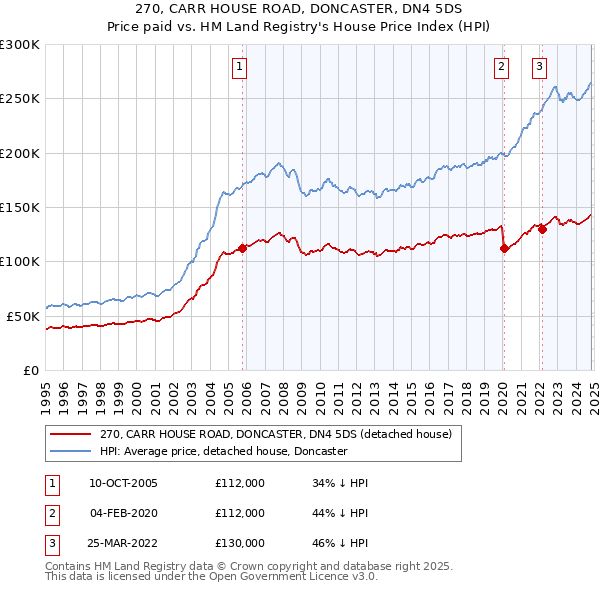 270, CARR HOUSE ROAD, DONCASTER, DN4 5DS: Price paid vs HM Land Registry's House Price Index