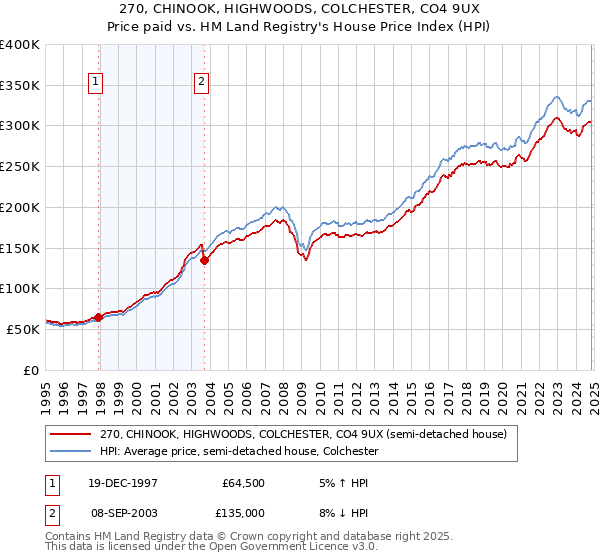 270, CHINOOK, HIGHWOODS, COLCHESTER, CO4 9UX: Price paid vs HM Land Registry's House Price Index