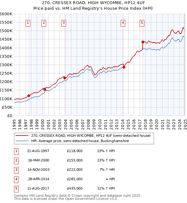 270, CRESSEX ROAD, HIGH WYCOMBE, HP12 4UF: Price paid vs HM Land Registry's House Price Index