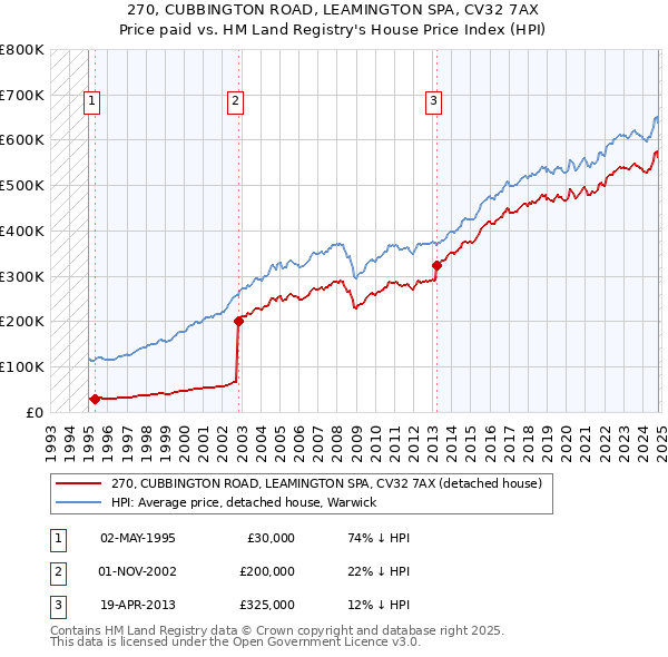 270, CUBBINGTON ROAD, LEAMINGTON SPA, CV32 7AX: Price paid vs HM Land Registry's House Price Index