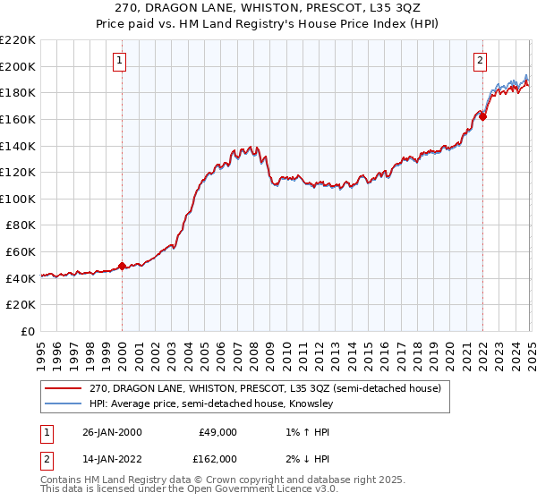 270, DRAGON LANE, WHISTON, PRESCOT, L35 3QZ: Price paid vs HM Land Registry's House Price Index