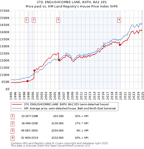 270, ENGLISHCOMBE LANE, BATH, BA2 2ES: Price paid vs HM Land Registry's House Price Index