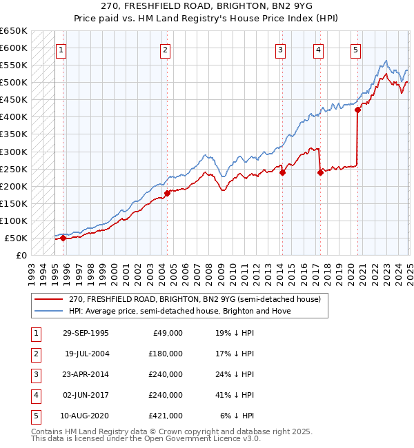 270, FRESHFIELD ROAD, BRIGHTON, BN2 9YG: Price paid vs HM Land Registry's House Price Index