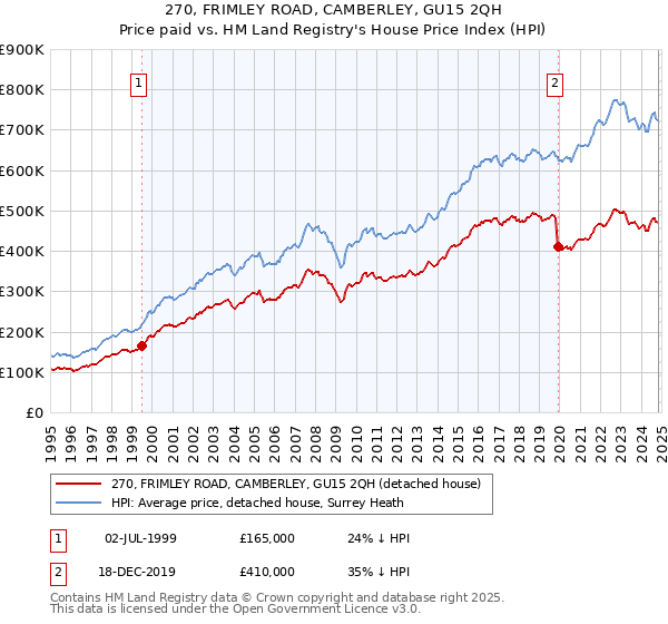 270, FRIMLEY ROAD, CAMBERLEY, GU15 2QH: Price paid vs HM Land Registry's House Price Index