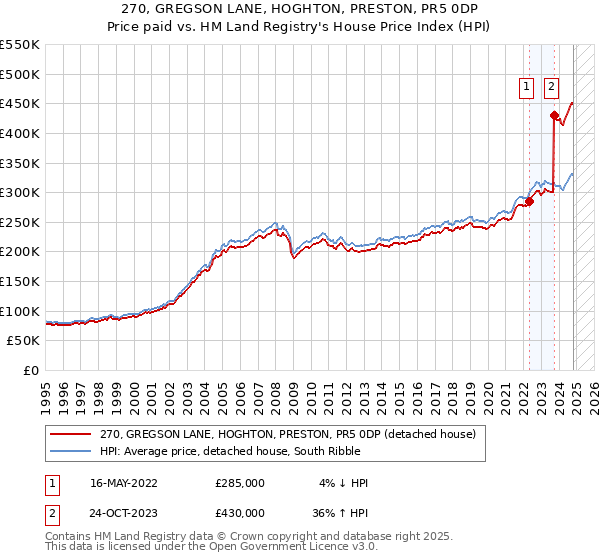 270, GREGSON LANE, HOGHTON, PRESTON, PR5 0DP: Price paid vs HM Land Registry's House Price Index