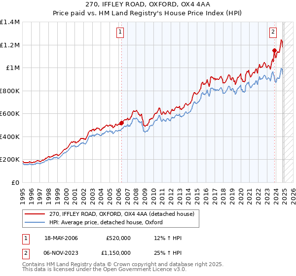 270, IFFLEY ROAD, OXFORD, OX4 4AA: Price paid vs HM Land Registry's House Price Index