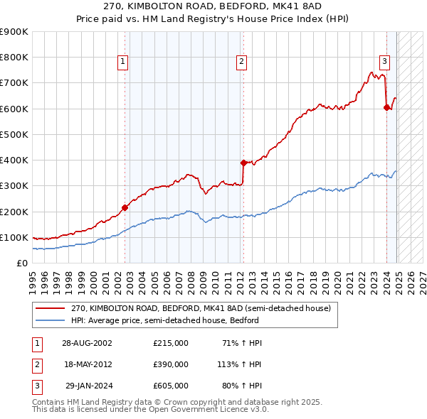 270, KIMBOLTON ROAD, BEDFORD, MK41 8AD: Price paid vs HM Land Registry's House Price Index