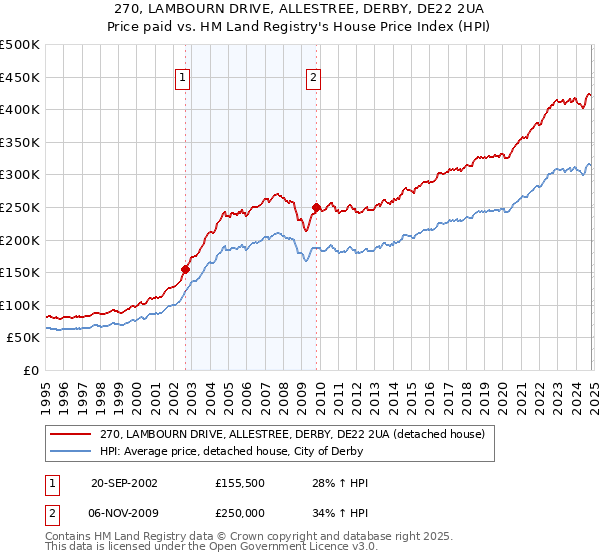 270, LAMBOURN DRIVE, ALLESTREE, DERBY, DE22 2UA: Price paid vs HM Land Registry's House Price Index