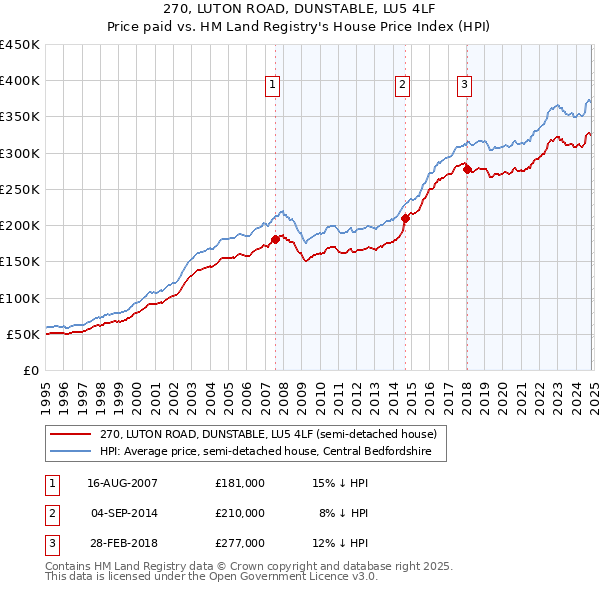 270, LUTON ROAD, DUNSTABLE, LU5 4LF: Price paid vs HM Land Registry's House Price Index