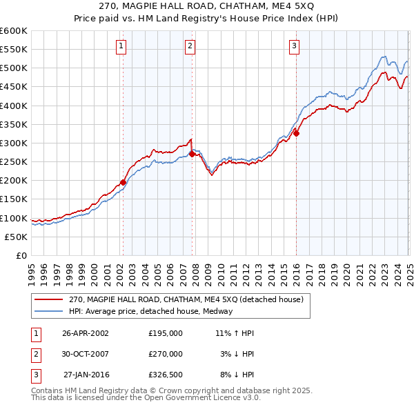 270, MAGPIE HALL ROAD, CHATHAM, ME4 5XQ: Price paid vs HM Land Registry's House Price Index