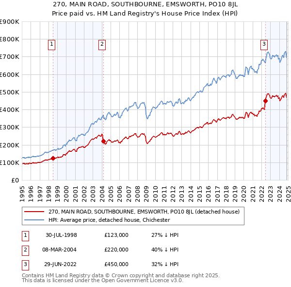 270, MAIN ROAD, SOUTHBOURNE, EMSWORTH, PO10 8JL: Price paid vs HM Land Registry's House Price Index