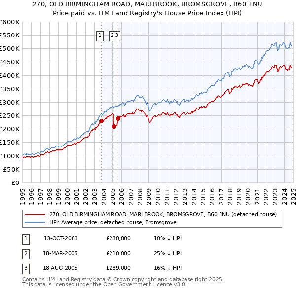 270, OLD BIRMINGHAM ROAD, MARLBROOK, BROMSGROVE, B60 1NU: Price paid vs HM Land Registry's House Price Index