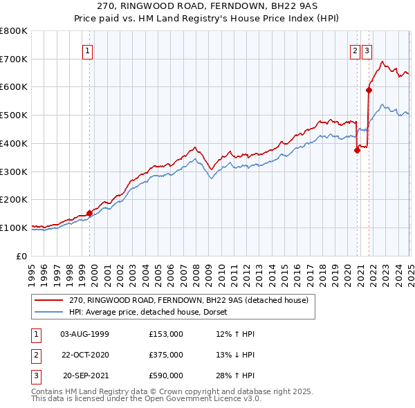 270, RINGWOOD ROAD, FERNDOWN, BH22 9AS: Price paid vs HM Land Registry's House Price Index