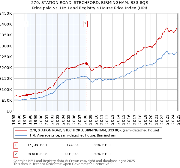 270, STATION ROAD, STECHFORD, BIRMINGHAM, B33 8QR: Price paid vs HM Land Registry's House Price Index