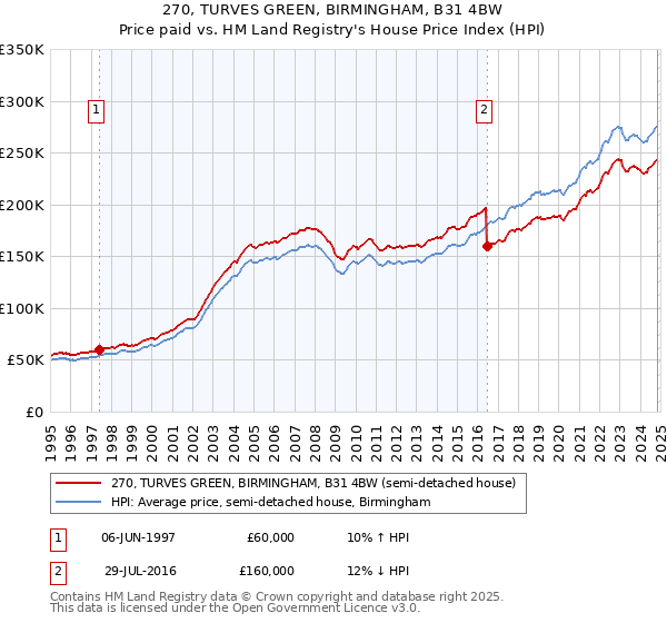 270, TURVES GREEN, BIRMINGHAM, B31 4BW: Price paid vs HM Land Registry's House Price Index