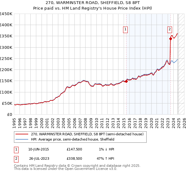 270, WARMINSTER ROAD, SHEFFIELD, S8 8PT: Price paid vs HM Land Registry's House Price Index