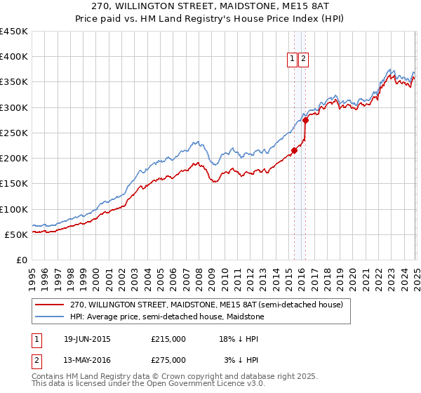 270, WILLINGTON STREET, MAIDSTONE, ME15 8AT: Price paid vs HM Land Registry's House Price Index