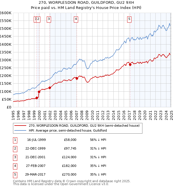 270, WORPLESDON ROAD, GUILDFORD, GU2 9XH: Price paid vs HM Land Registry's House Price Index