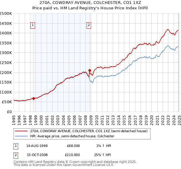 270A, COWDRAY AVENUE, COLCHESTER, CO1 1XZ: Price paid vs HM Land Registry's House Price Index