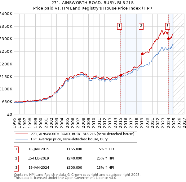 271, AINSWORTH ROAD, BURY, BL8 2LS: Price paid vs HM Land Registry's House Price Index