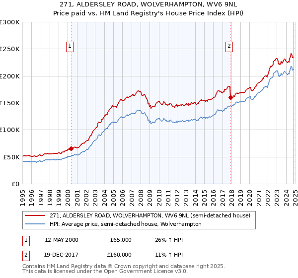 271, ALDERSLEY ROAD, WOLVERHAMPTON, WV6 9NL: Price paid vs HM Land Registry's House Price Index