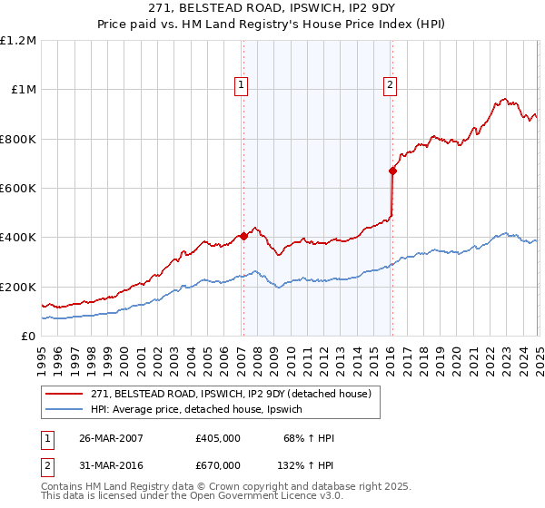 271, BELSTEAD ROAD, IPSWICH, IP2 9DY: Price paid vs HM Land Registry's House Price Index