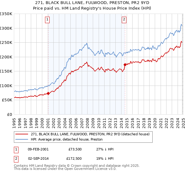 271, BLACK BULL LANE, FULWOOD, PRESTON, PR2 9YD: Price paid vs HM Land Registry's House Price Index