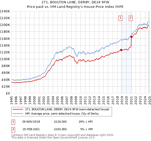 271, BOULTON LANE, DERBY, DE24 9FW: Price paid vs HM Land Registry's House Price Index